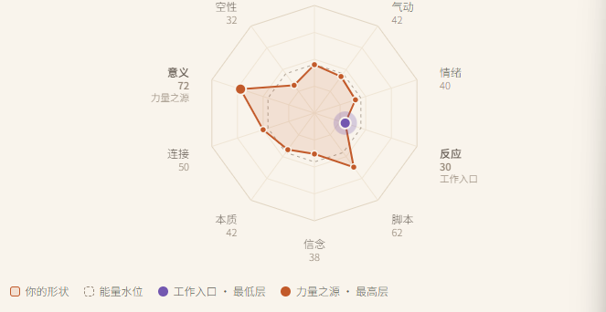 评测结果示例：十层雷达图，标出最高层与最低层